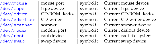 \begin{tabular}{l \vert l \vert l \vert l}
\texttt{\protect\leavevmode{\color{bl...
...e}{/dev/swap}}} & swap device & symbolic & Current swap device \\
\end{tabular}