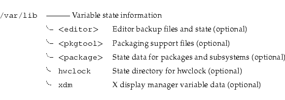 \begin{longtable}[l]{r l l}
\par {\tt {}/var/lib} & \multicolumn{2}{l}{---------...
...r{}{\tt {}~xdm} & X display manager variable data (optional) \\
\end{longtable}