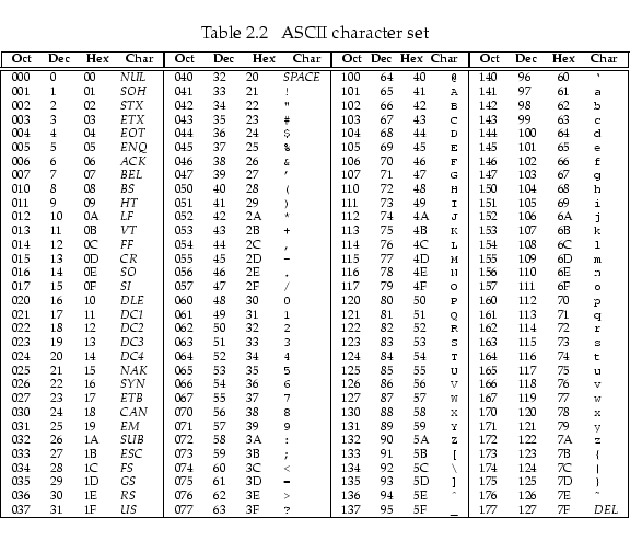 {\scriptsize\begin{longtable}[c]{\vert l l l l \vert l l l l \vert l l l l \vert...
...5F & \texttt{\char95} & 177 & 127 & 7F & \emph{DEL} \\
\hline
\end{longtable}}